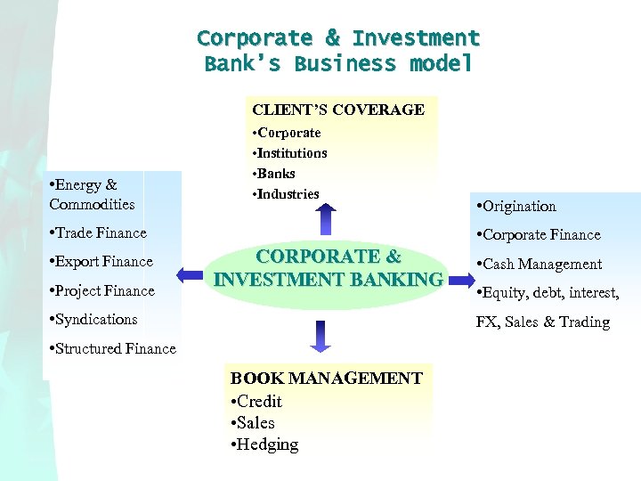 Corporate & Investment Bank’s Business model CLIENT’S COVERAGE • Energy & Commodities • Corporate