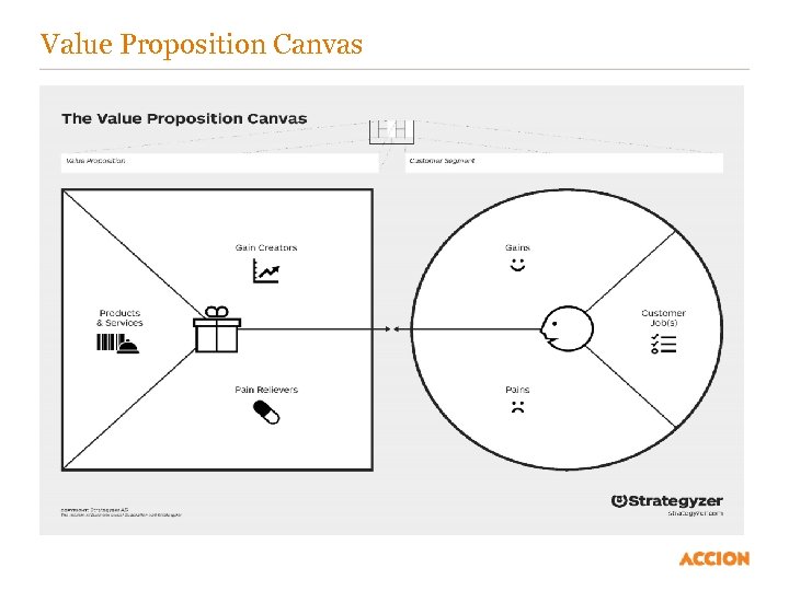 Value Proposition Canvas 11 