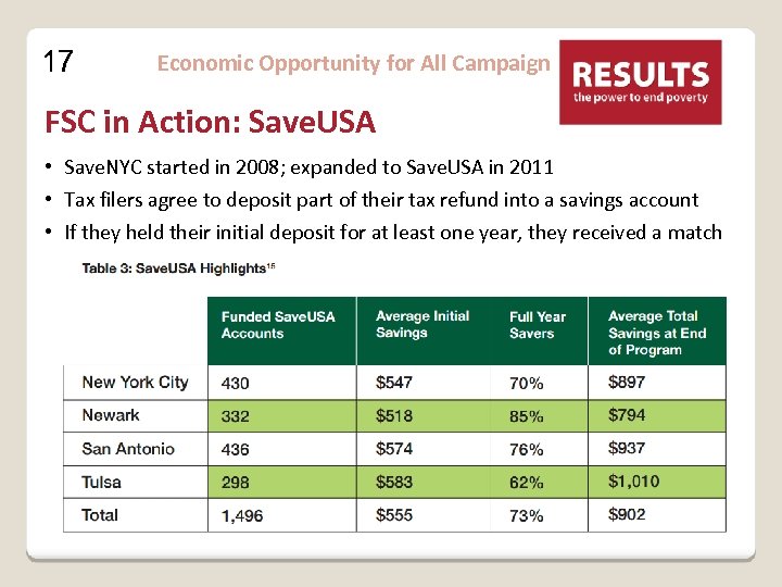 17 Economic Opportunity for All Campaign FSC in Action: Save. USA • Save. NYC