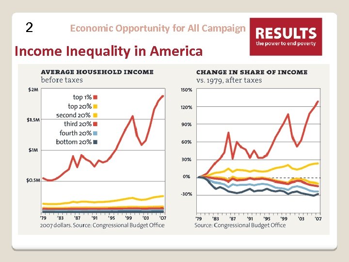 2 Economic Opportunity for All Campaign Income Inequality in America 