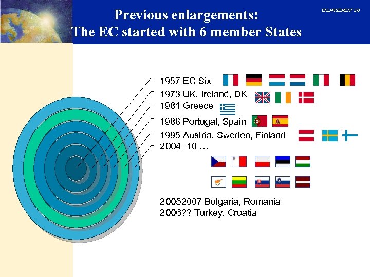 Previous enlargements: The EC started with 6 member States 1957 EC Six 1973 UK,