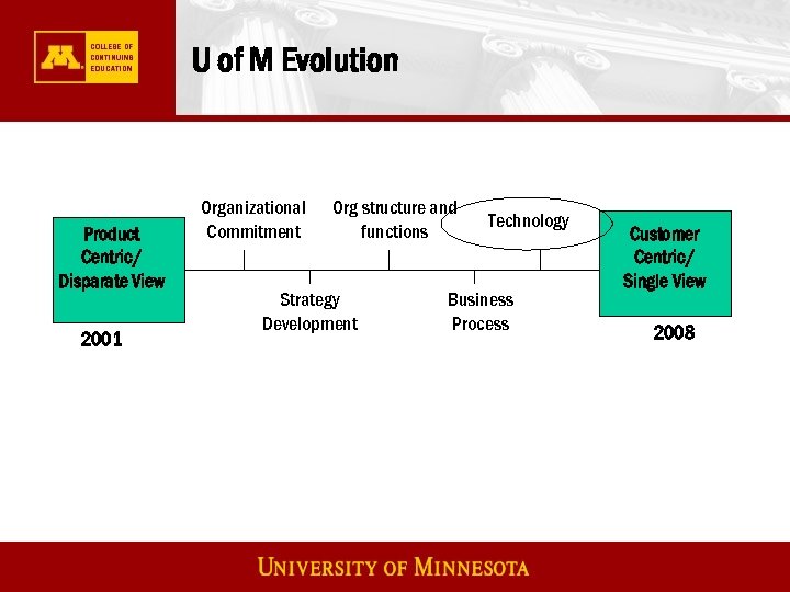 U of M Evolution Product Centric/ Disparate View 2001 Organizational Commitment Org structure and