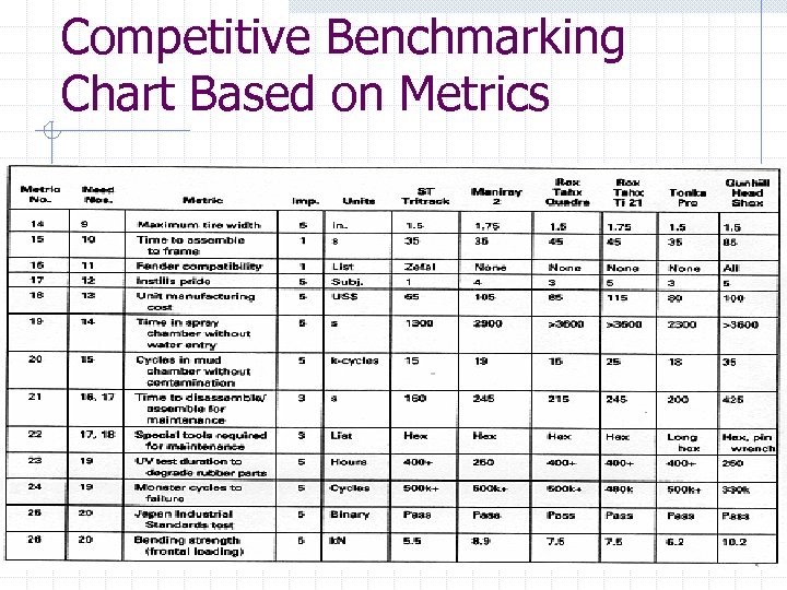 Competitive Benchmarking Chart Based on Metrics 