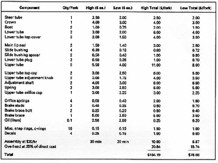 A Bill of Materials with Cost Estimates 