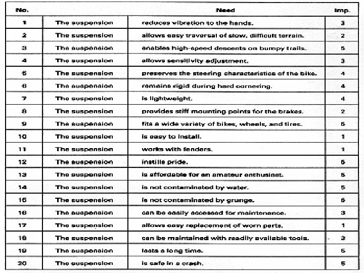 Customer Needs for the Suspension Fork 