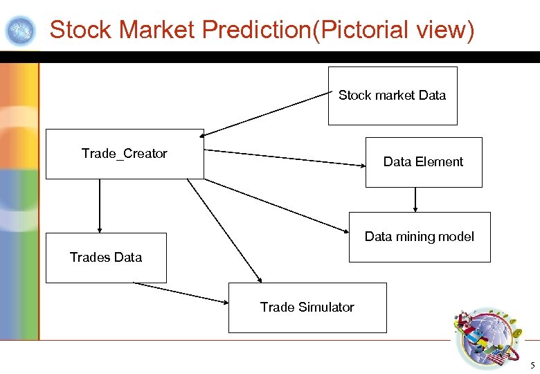 Stock Market Prediction(Pictorial view) Stock market Data Trade_Creator Data Element Data mining model Trades