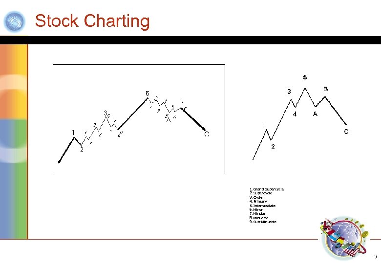 Stock Charting 1. Grand Supercycle 2. Supercycle 3. Cycle 4. Primary 5. Intermediate 6.