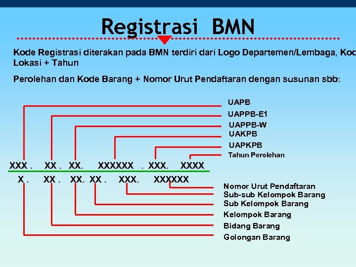 Registrasi BMN Kode Registrasi diterakan pada BMN terdiri dari Logo Departemen/Lembaga, Kod Lokasi +