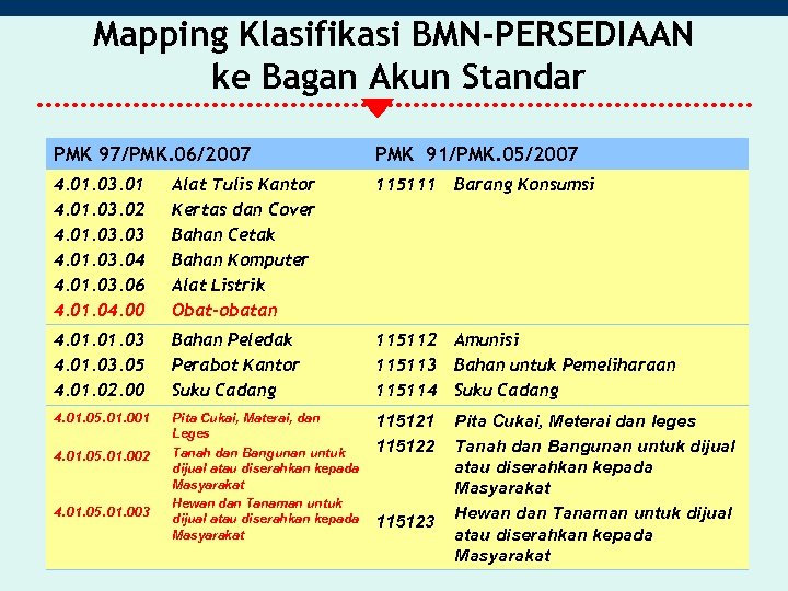 Mapping Klasifikasi BMN-PERSEDIAAN ke Bagan Akun Standar PMK 97/PMK. 06/2007 PMK 91/PMK. 05/2007 4.