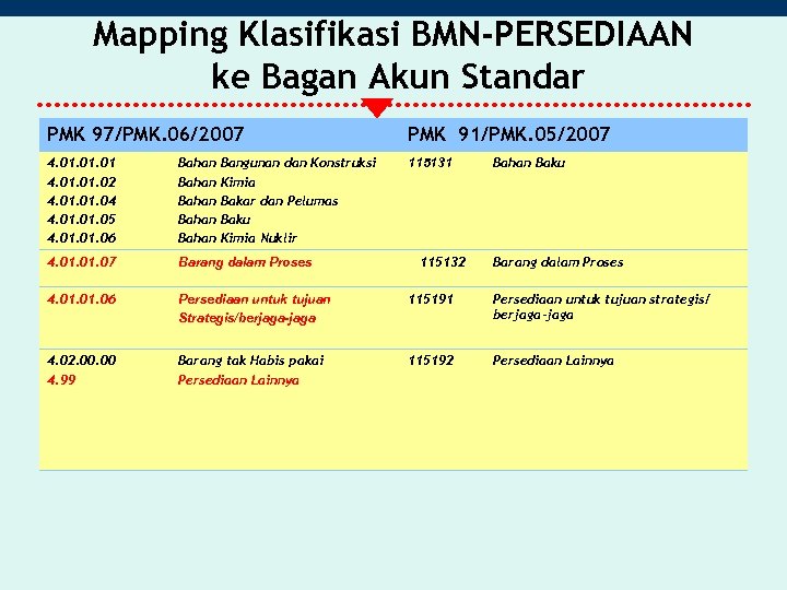 Mapping Klasifikasi BMN-PERSEDIAAN ke Bagan Akun Standar PMK 97/PMK. 06/2007 PMK 91/PMK. 05/2007 4.