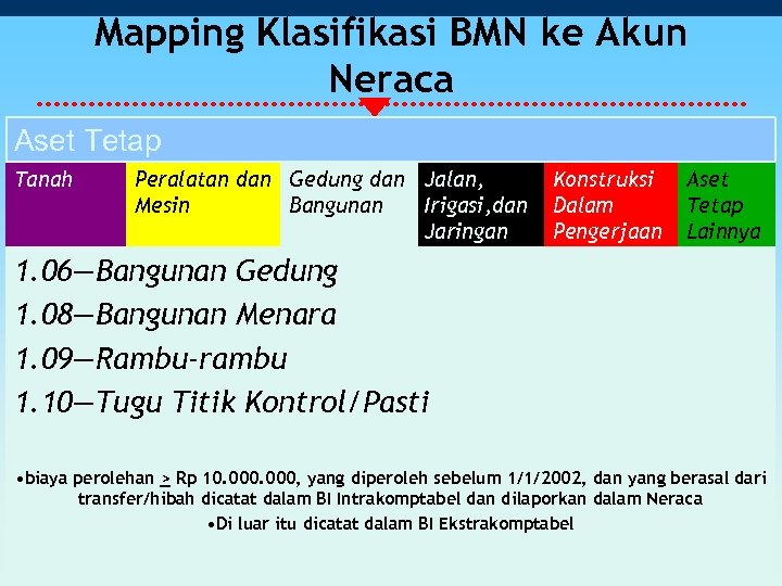 Mapping Klasifikasi BMN ke Akun Neraca Aset Tetap Tanah Peralatan dan Gedung dan Jalan,
