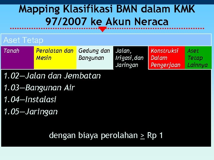 Mapping Klasifikasi BMN dalam KMK 97/2007 ke Akun Neraca Aset Tetap Tanah Peralatan dan