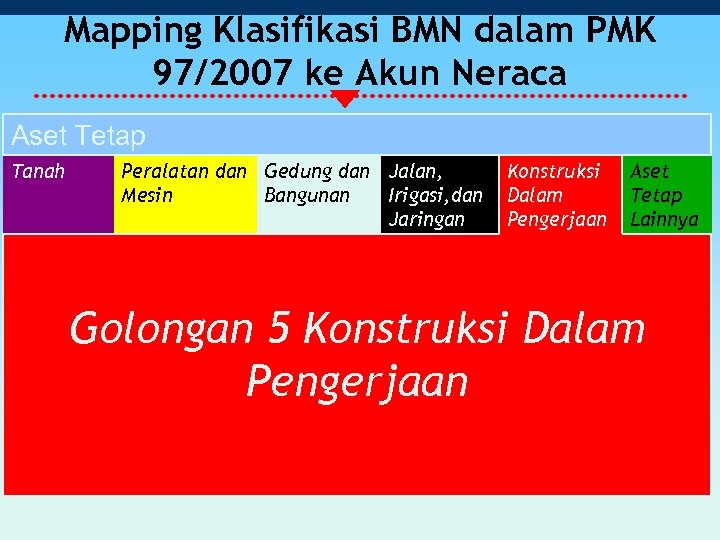 Mapping Klasifikasi BMN dalam PMK 97/2007 ke Akun Neraca Aset Tetap Tanah Peralatan dan