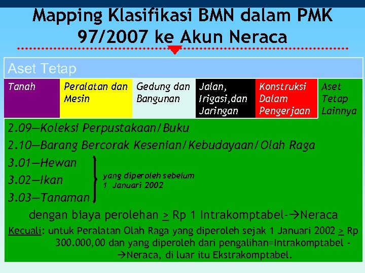 Mapping Klasifikasi BMN dalam PMK 97/2007 ke Akun Neraca Aset Tetap Tanah Peralatan dan