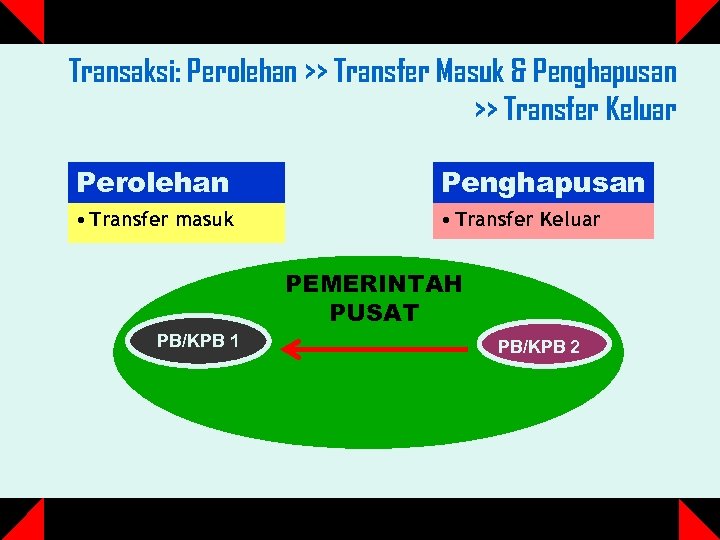 Transaksi: Perolehan >> Transfer Masuk & Penghapusan >> Transfer Keluar Perolehan Penghapusan • Transfer