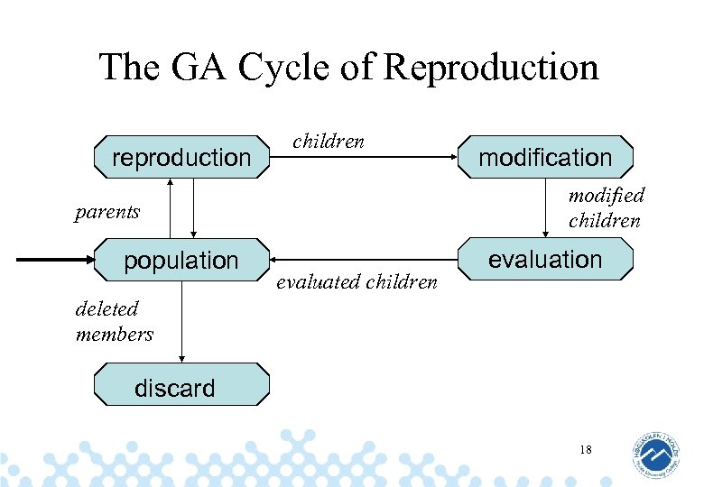 The GA Cycle of Reproduction reproduction children modified children parents population modification evaluated children