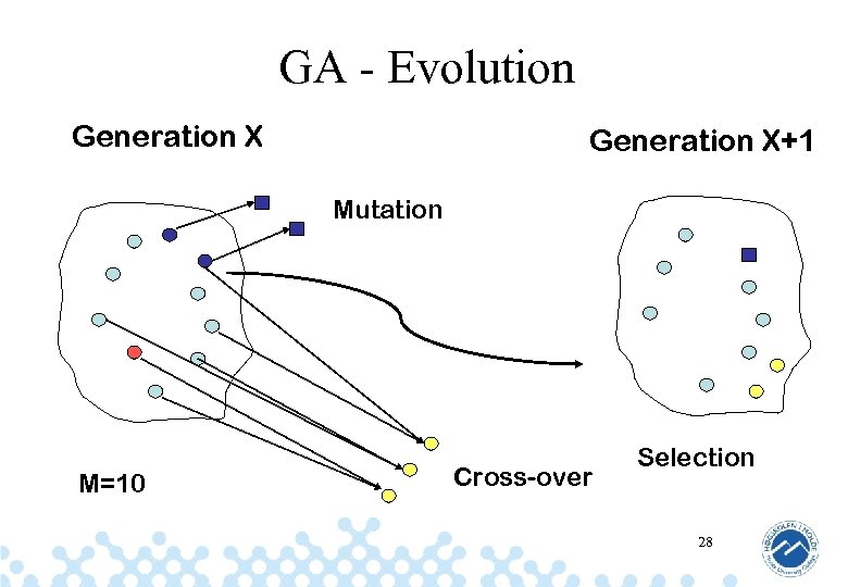 GA - Evolution Generation X+1 Mutation M=10 Cross-over Selection 28 