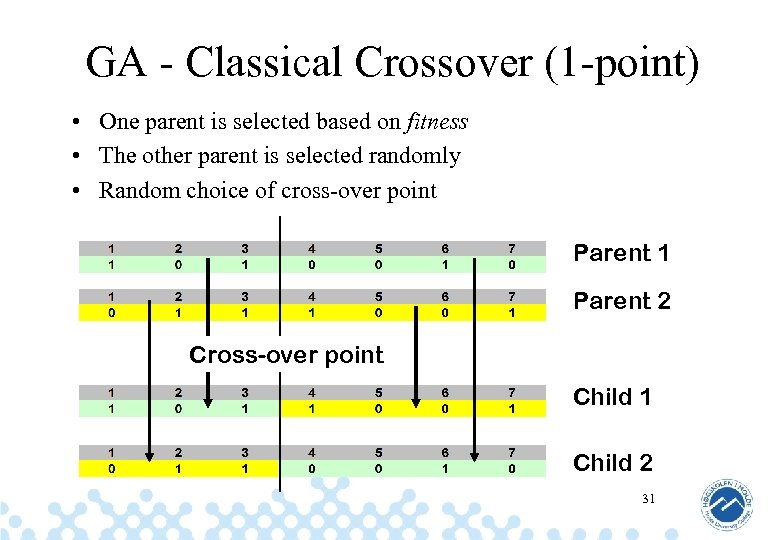 GA - Classical Crossover (1 -point) • One parent is selected based on fitness