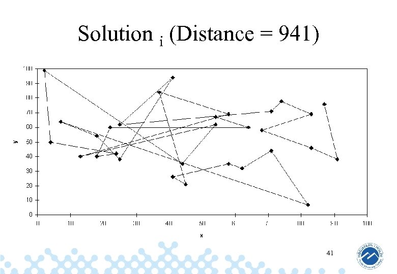 Solution i (Distance = 941) 41 