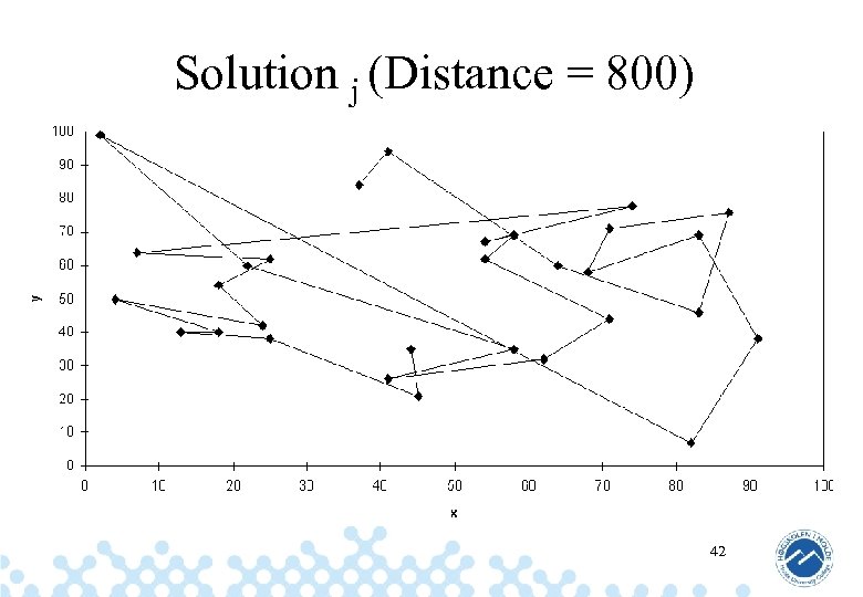Solution j (Distance = 800) 42 