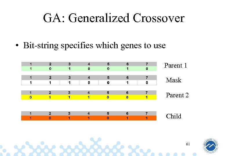 GA: Generalized Crossover • Bit-string specifies which genes to use Parent 1 Mask Parent