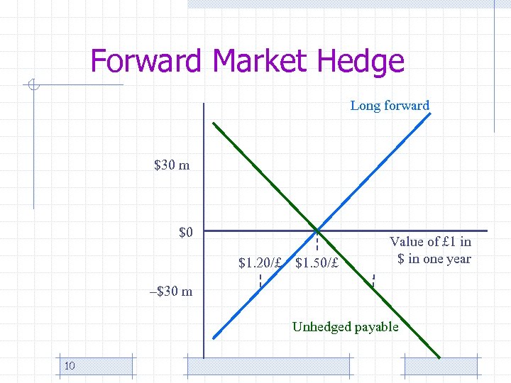 Forward Market Hedge Long forward $30 m $0 $1. 20/£ $1. 50/£ Value of