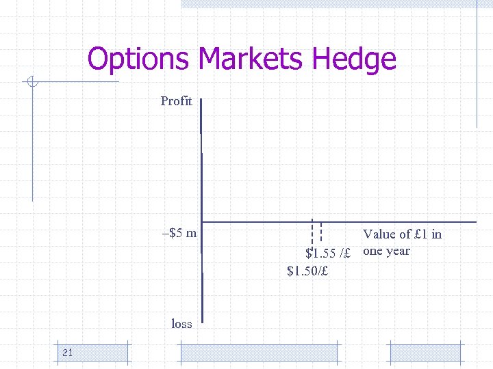 Options Markets Hedge Profit –$5 m loss 21 Value of £ 1 in $1.