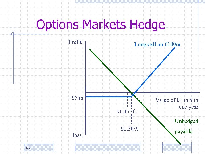 Options Markets Hedge Profit Long call on £ 100 m –$5 m $1. 45