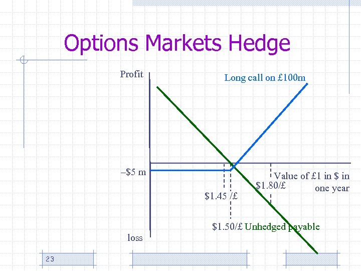 Options Markets Hedge Profit Long call on £ 100 m –$5 m $1. 45