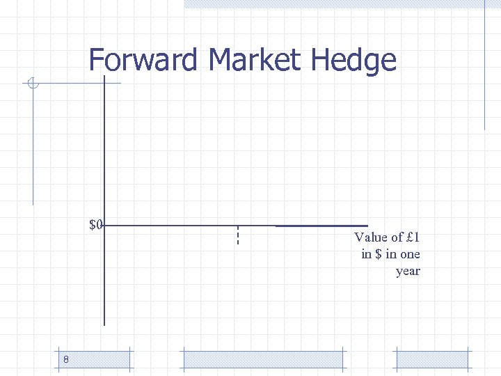 Forward Market Hedge $0 8 Value of £ 1 in $ in one year