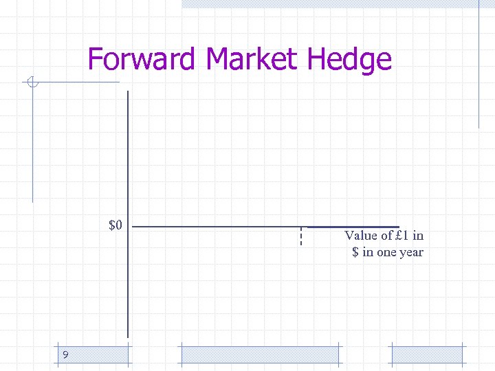 Forward Market Hedge $0 9 Value of £ 1 in $ in one year