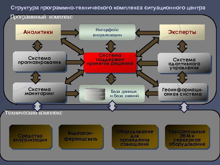 Программно аппаратное моделирование. Структура ситуационного центра. Ситуационный центр схема. Структура технической поддержки. Архитектура ситуационного центра.