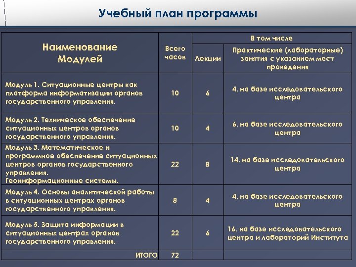 План лабораторно практического занятия