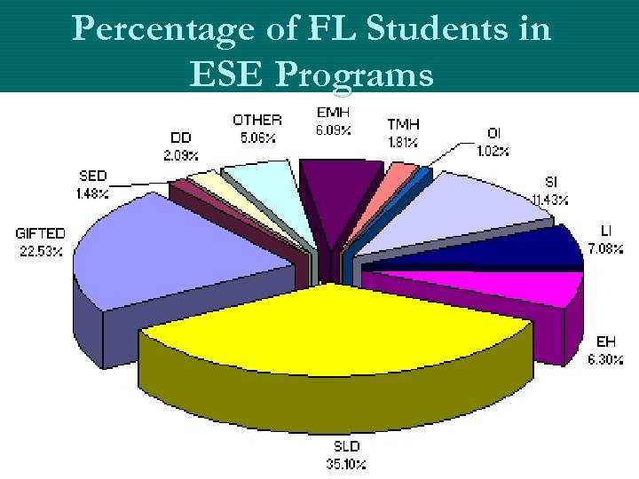 Percentage of FL Students in ESE Programs 