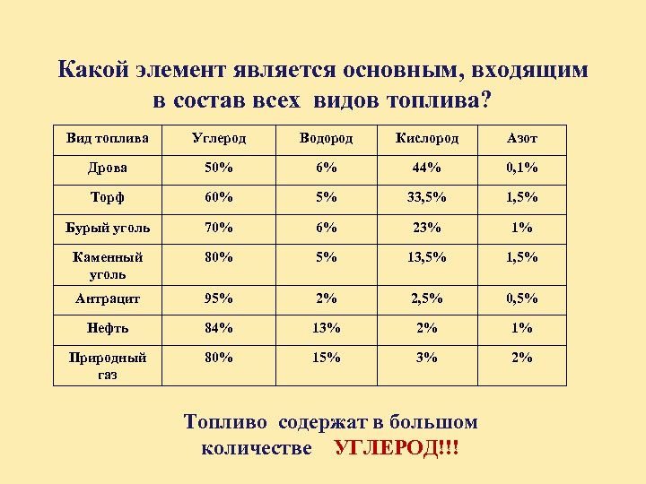 Какой элемент является основным, входящим в состав всех видов топлива? Вид топлива Углерод Водород