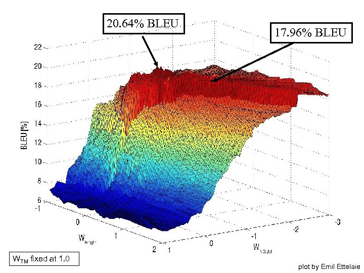 20. 64% BLEU WTM fixed at 1. 0 17. 96% BLEU plot by Emil