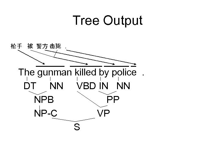 Tree Output 枪手 被 警方 击毙. The gunman killed by police. DT NN VBD