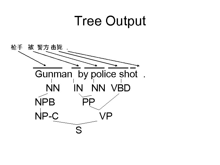 Tree Output 枪手 被 警方 击毙. Gunman by police shot. NN IN NN VBD