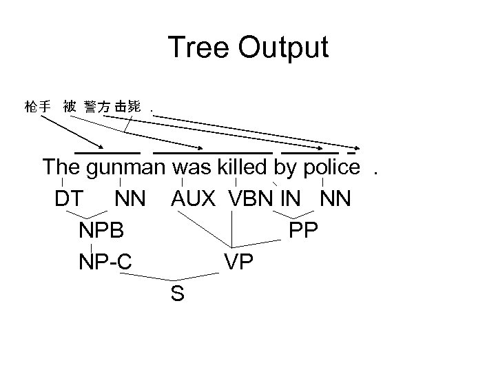 Tree Output 枪手 被 警方 击毙. The gunman was killed by police. DT NN