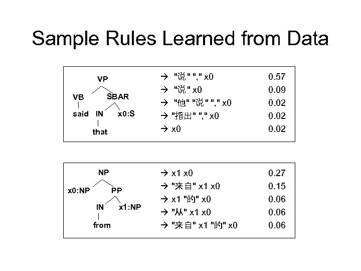 Sample Rules Learned from Data VP SBAR VB said IN x 0: S that