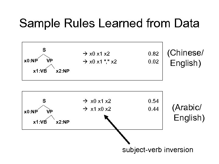 Sample Rules Learned from Data S x 0: NP x 0 x 1 x