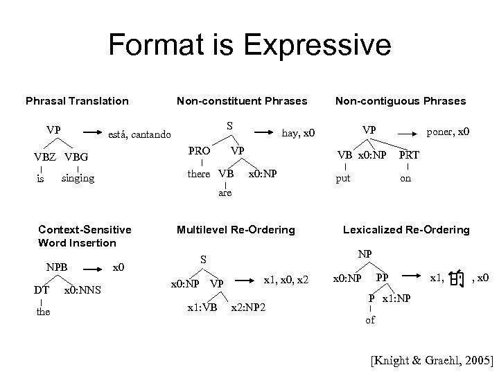 Format is Expressive Phrasal Translation VP S está, cantando PRO VBZ VBG Non-contiguous Phrases