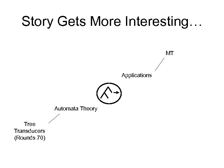 Story Gets More Interesting… MT Applications Automata Theory Tree Transducers (Rounds 70) 