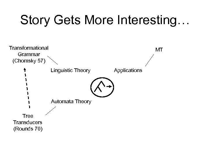 Story Gets More Interesting… Transformational Grammar (Chomsky 57) MT Linguistic Theory Automata Theory Tree