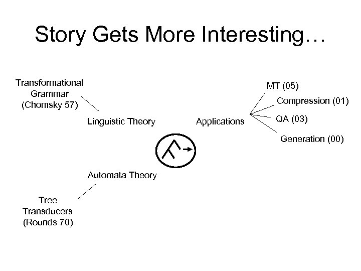 Story Gets More Interesting… Transformational Grammar (Chomsky 57) MT (05) Compression (01) Linguistic Theory