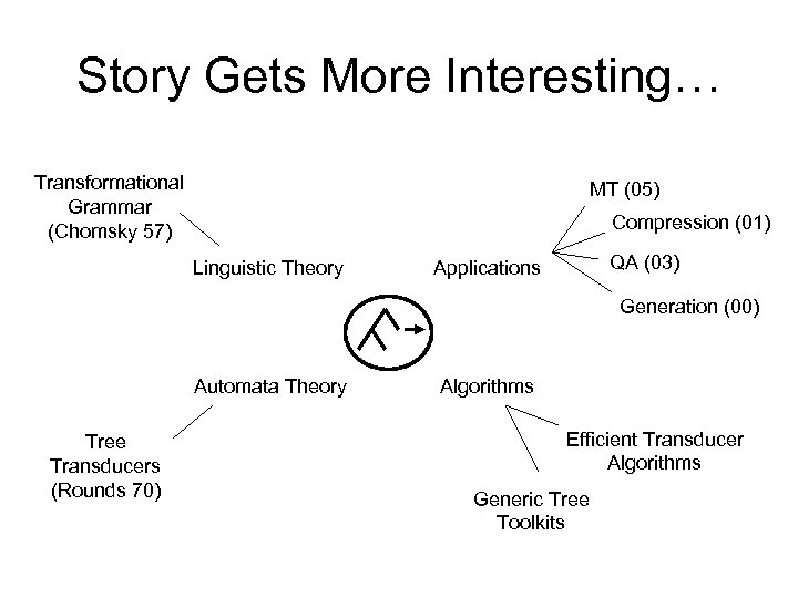 Story Gets More Interesting… Transformational Grammar (Chomsky 57) MT (05) Compression (01) Linguistic Theory