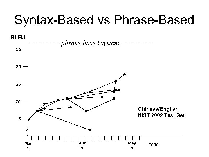 Syntax-Based vs Phrase-Based BLEU 35 phrase-based system 30 25 20 Chinese/English NIST 2002 Test