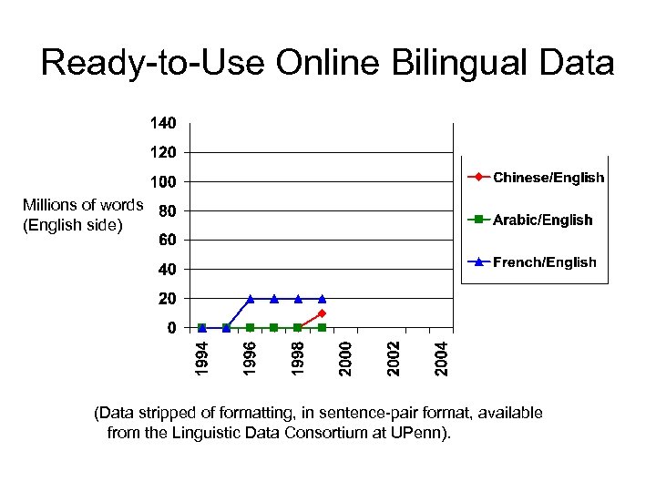 Ready-to-Use Online Bilingual Data Millions of words (English side) (Data stripped of formatting, in