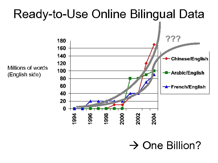 Ready-to-Use Online Bilingual Data ? ? ? Millions of words (English side) One Billion?