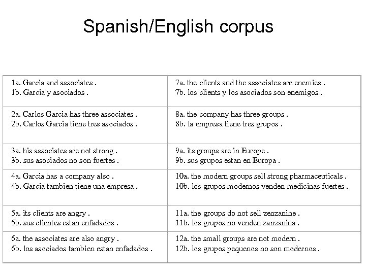 Spanish/English corpus 1 a. Garcia and associates. 1 b. Garcia y asociados. 7 a.